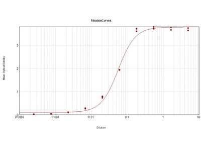 ELISA: Rabbit anti-Guinea Pig IgG Fc Secondary Antibody [Alkaline Phosphatase] [NBP1-72634] - ELISA Results of Rabbit anti-Guinea Pig IgG Fc Secondary antibody [Alkaline Phosphatase] tested against purified Guinea Pig IgG Fc Alk Phos. Each well was coated in duplicate with 1.0 ug of Guinea Pig IgG Fc. The working dilution is 1:18,000. The starting dilution of antibody was 5ug/ml and the X-axis represents the Log10 of a 3-fold dilution. This titration is a 4-parameter curve fit where the IC50 is defined as the titer of the antibody. Assay performed using Alkaline Phosphatase ELISA Substrate Buffer and NPP Working Buffer.
